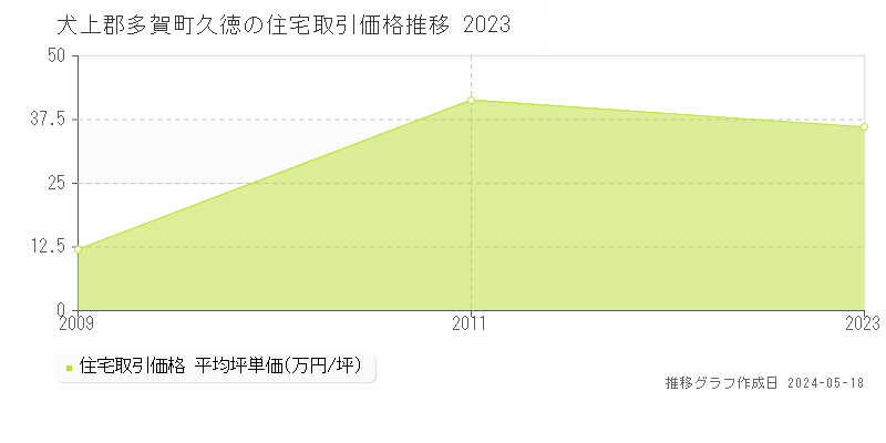 犬上郡多賀町久徳の住宅価格推移グラフ 