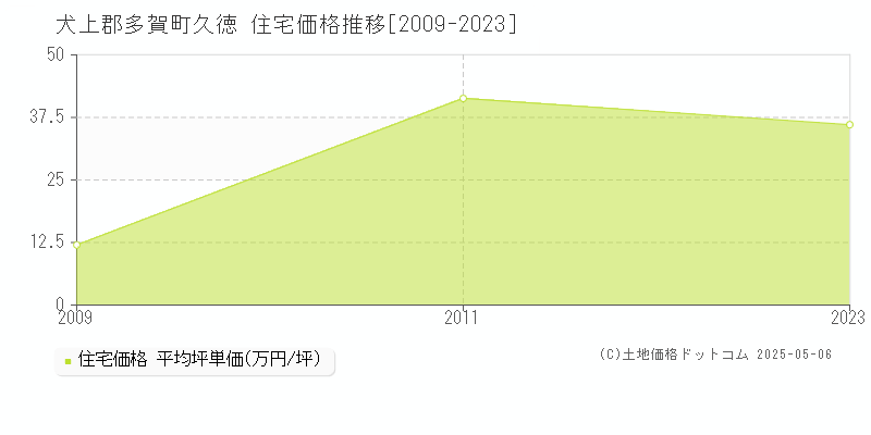 久徳(犬上郡多賀町)の住宅価格推移グラフ(坪単価)[2009-2023年]