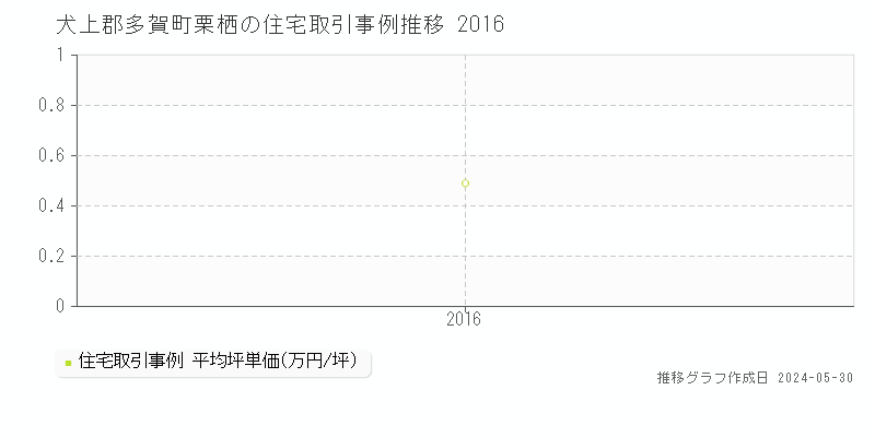犬上郡多賀町栗栖の住宅価格推移グラフ 