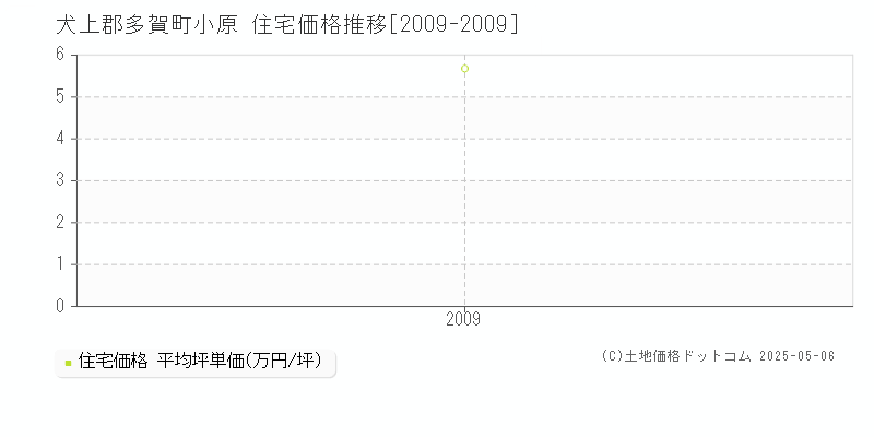 小原(犬上郡多賀町)の住宅価格推移グラフ(坪単価)[2009-2009年]