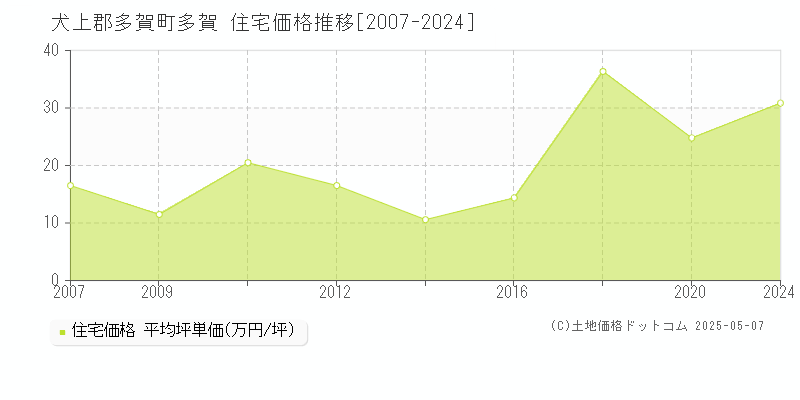 多賀(犬上郡多賀町)の住宅価格推移グラフ(坪単価)[2007-2024年]