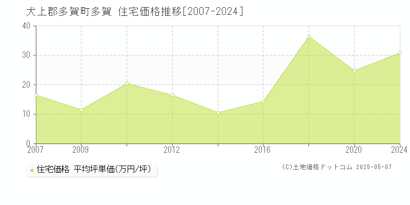 犬上郡多賀町多賀の住宅価格推移グラフ 