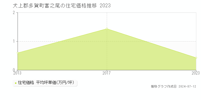 犬上郡多賀町富之尾の住宅価格推移グラフ 