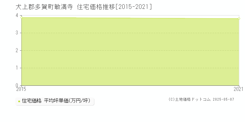 敏満寺(犬上郡多賀町)の住宅価格推移グラフ(坪単価)[2015-2021年]