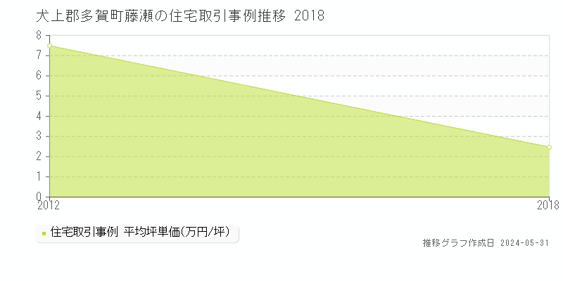 犬上郡多賀町藤瀬の住宅価格推移グラフ 
