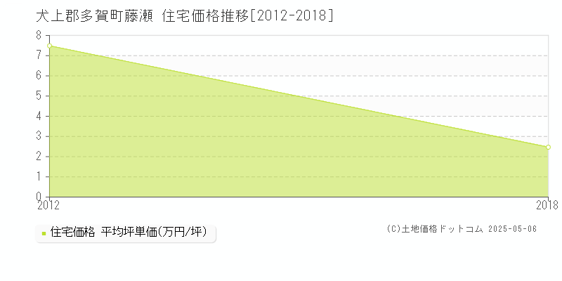 犬上郡多賀町藤瀬の住宅価格推移グラフ 