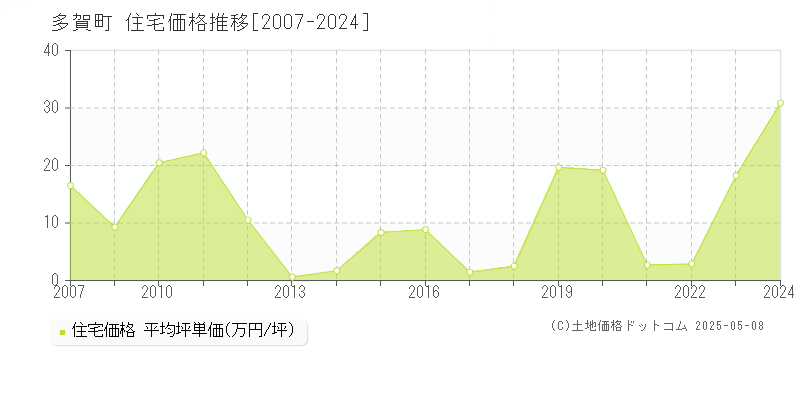 多賀町(滋賀県)の住宅価格推移グラフ(坪単価)[2007-2024年]