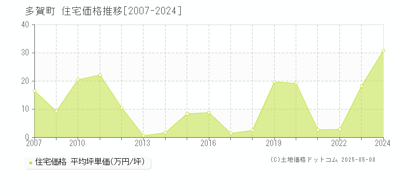 犬上郡多賀町の住宅価格推移グラフ 