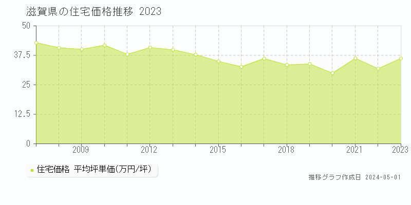 滋賀県の住宅価格推移グラフ 