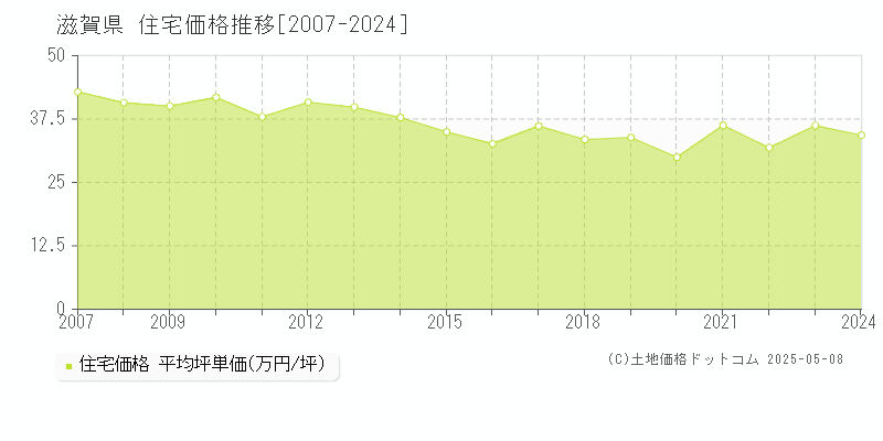 滋賀県の住宅価格推移グラフ(坪単価)[2007-2024年]