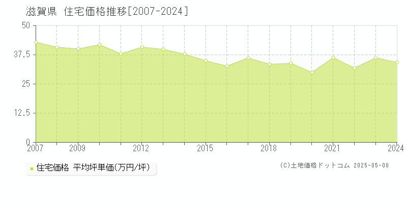 滋賀県の住宅価格推移グラフ 