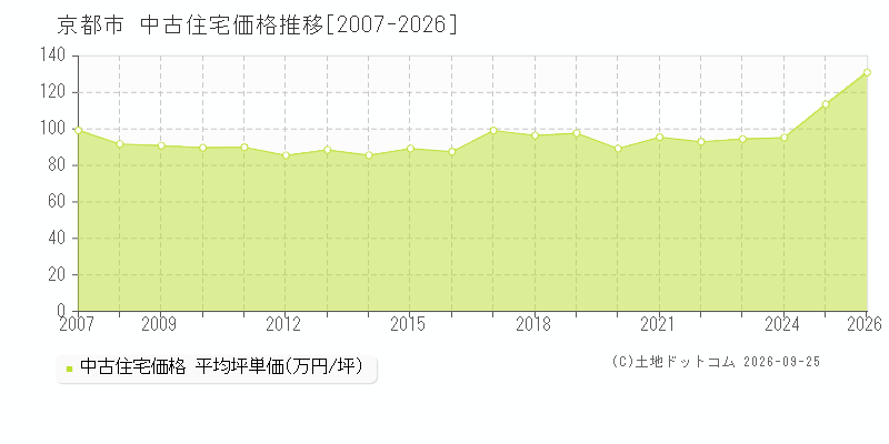 京都府京都市の中古住宅価格推移グラフ(坪単価)[2007-2026年]