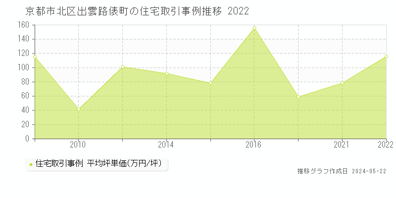 京都市北区出雲路俵町の住宅価格推移グラフ 