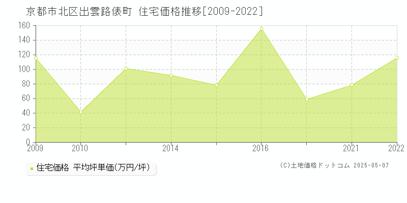 出雲路俵町(京都市北区)の住宅価格推移グラフ(坪単価)[2009-2022年]