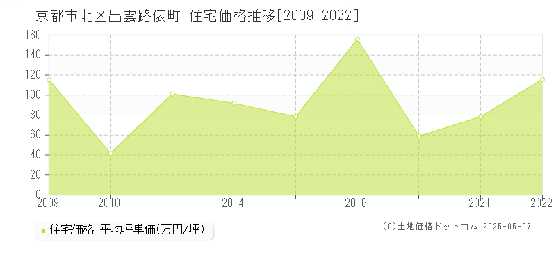 京都市北区出雲路俵町の住宅価格推移グラフ 