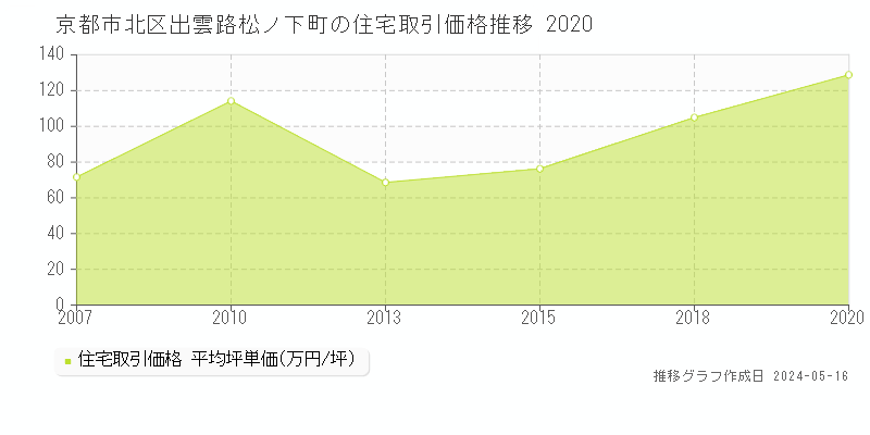 京都市北区出雲路松ノ下町の住宅価格推移グラフ 