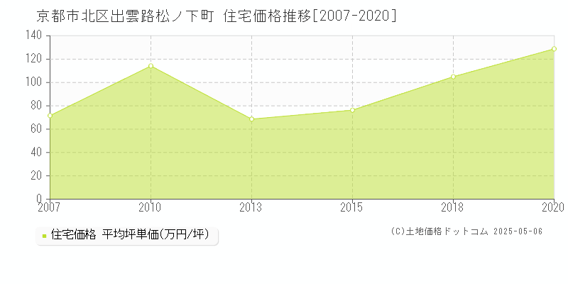 出雲路松ノ下町(京都市北区)の住宅価格推移グラフ(坪単価)[2007-2020年]