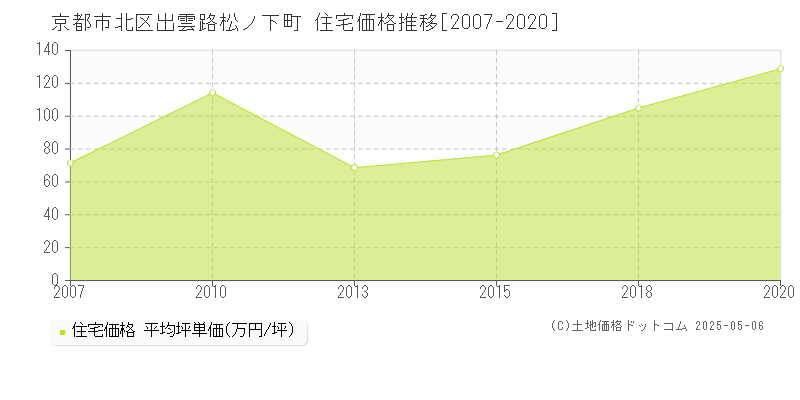 京都市北区出雲路松ノ下町の住宅価格推移グラフ 