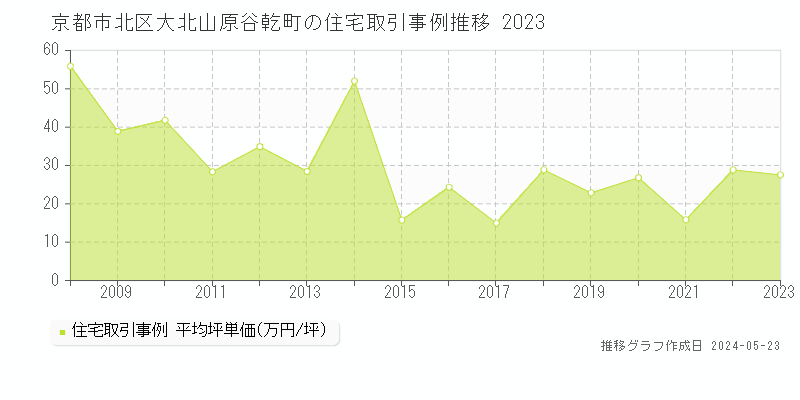 京都市北区大北山原谷乾町の住宅価格推移グラフ 