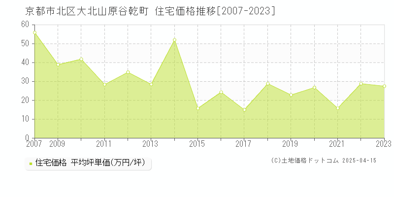 京都市北区大北山原谷乾町の住宅価格推移グラフ 