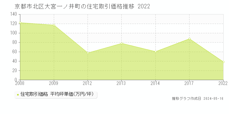 京都市北区大宮一ノ井町の住宅価格推移グラフ 
