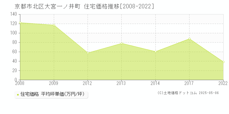 大宮一ノ井町(京都市北区)の住宅価格推移グラフ(坪単価)[2008-2022年]
