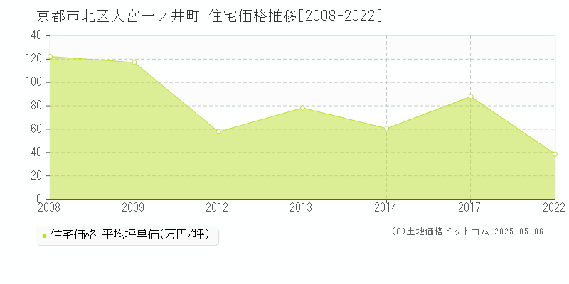 京都市北区大宮一ノ井町の住宅価格推移グラフ 