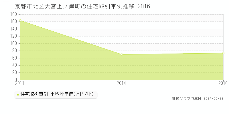 京都市北区大宮上ノ岸町の住宅価格推移グラフ 