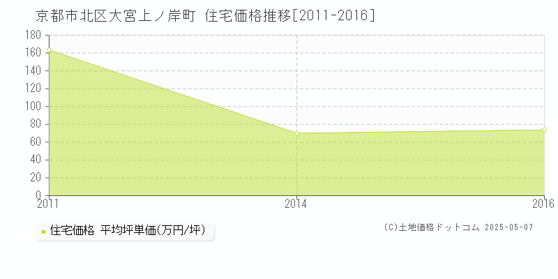 大宮上ノ岸町(京都市北区)の住宅価格推移グラフ(坪単価)[2011-2016年]