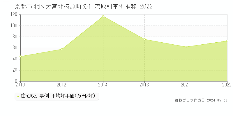 京都市北区大宮北椿原町の住宅取引事例推移グラフ 