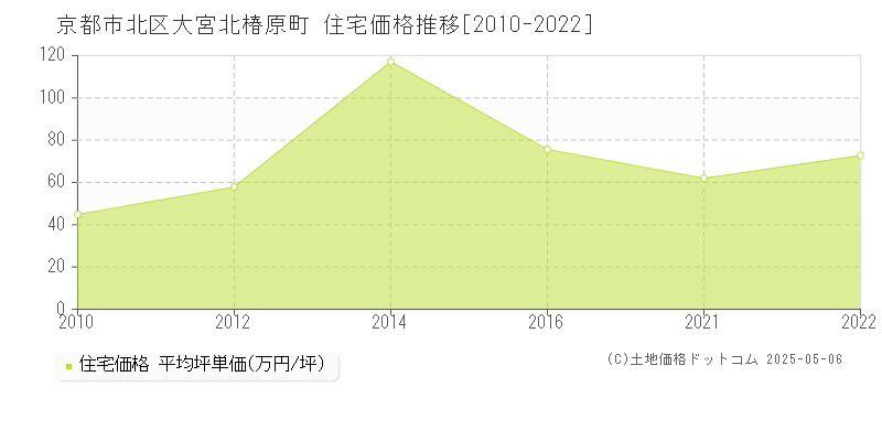 大宮北椿原町(京都市北区)の住宅価格推移グラフ(坪単価)[2010-2022年]
