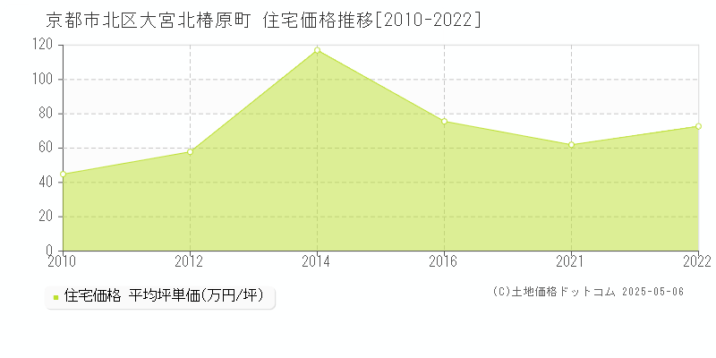 京都市北区大宮北椿原町の住宅取引事例推移グラフ 