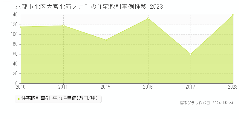 京都市北区大宮北箱ノ井町の住宅価格推移グラフ 