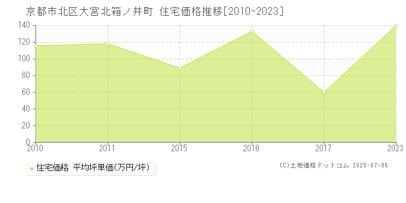 大宮北箱ノ井町(京都市北区)の住宅価格推移グラフ(坪単価)[2010-2023年]