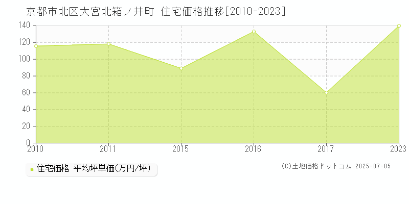 京都市北区大宮北箱ノ井町の住宅価格推移グラフ 