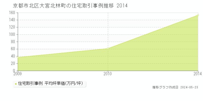 京都市北区大宮北林町の住宅価格推移グラフ 