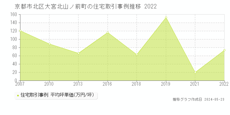 京都市北区大宮北山ノ前町の住宅取引価格推移グラフ 
