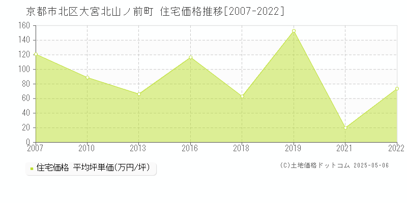 大宮北山ノ前町(京都市北区)の住宅価格推移グラフ(坪単価)[2007-2022年]