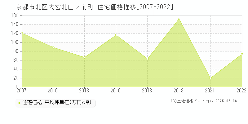 京都市北区大宮北山ノ前町の住宅取引価格推移グラフ 