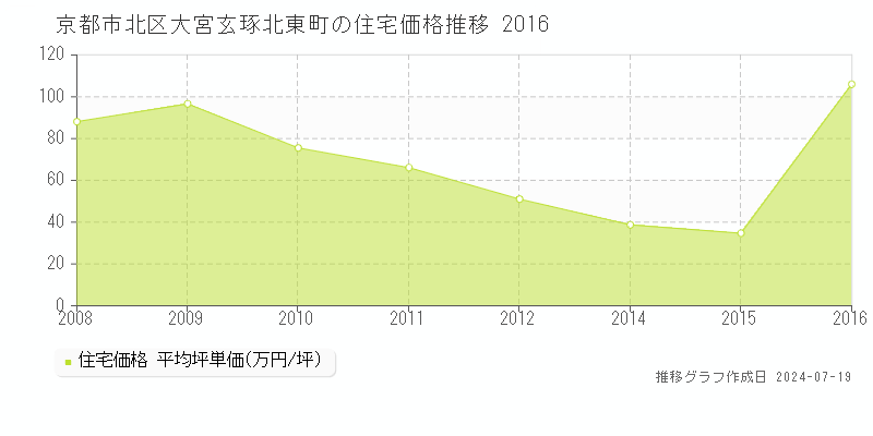 京都市北区大宮玄琢北東町の住宅価格推移グラフ 