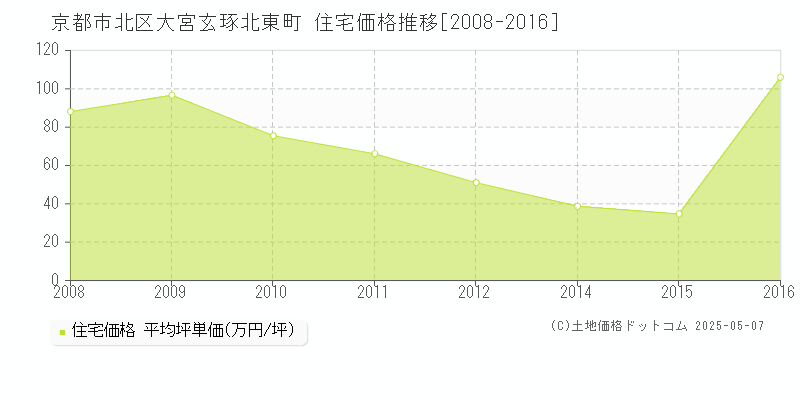 大宮玄琢北東町(京都市北区)の住宅価格推移グラフ(坪単価)[2008-2016年]