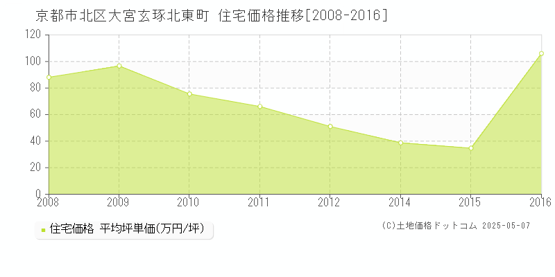 京都市北区大宮玄琢北東町の住宅価格推移グラフ 