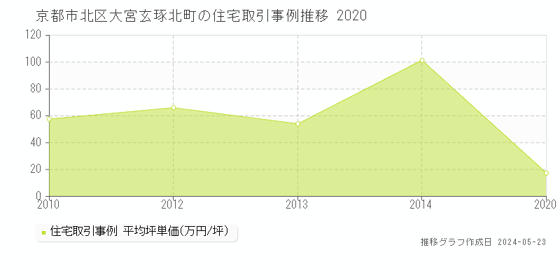 京都市北区大宮玄琢北町の住宅価格推移グラフ 