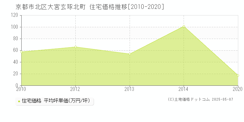 大宮玄琢北町(京都市北区)の住宅価格推移グラフ(坪単価)[2010-2020年]