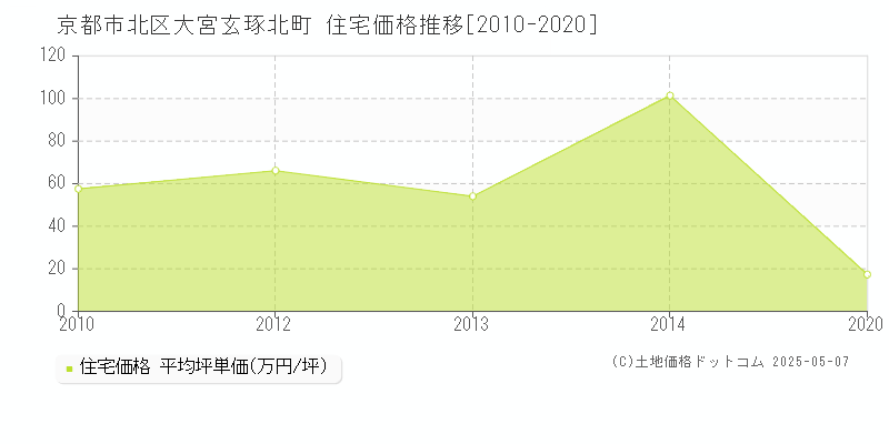 京都市北区大宮玄琢北町の住宅価格推移グラフ 