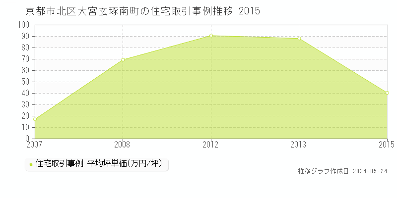 京都市北区大宮玄琢南町の住宅価格推移グラフ 