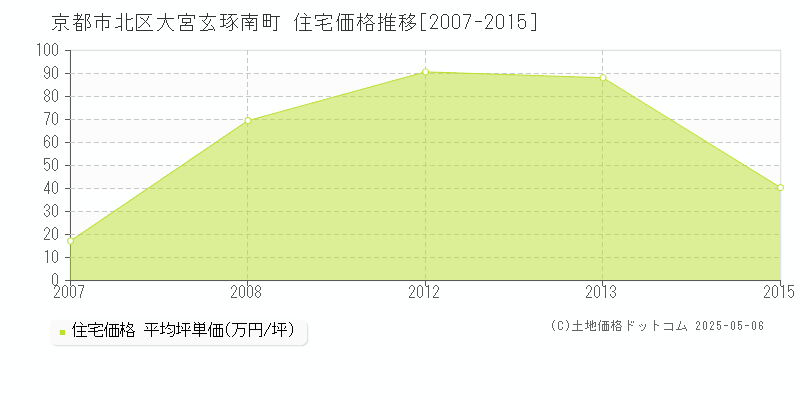 京都市北区大宮玄琢南町の住宅価格推移グラフ 