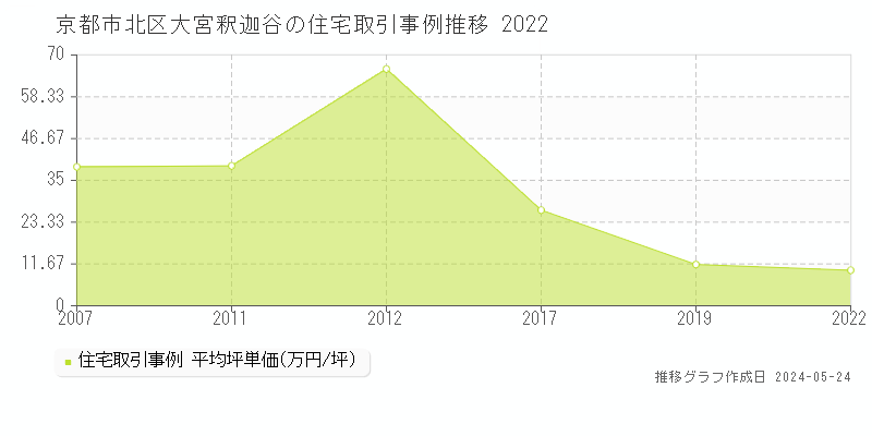京都市北区大宮釈迦谷の住宅価格推移グラフ 