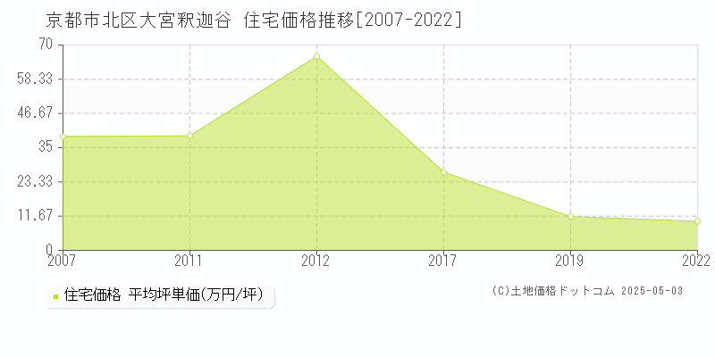 大宮釈迦谷(京都市北区)の住宅価格推移グラフ(坪単価)[2007-2022年]