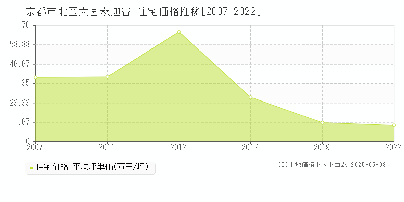 京都市北区大宮釈迦谷の住宅価格推移グラフ 